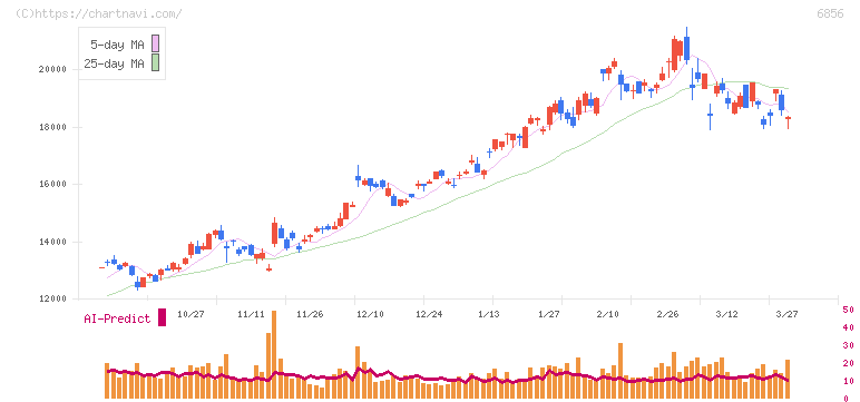 堀場製作所(6856)の日足チャート