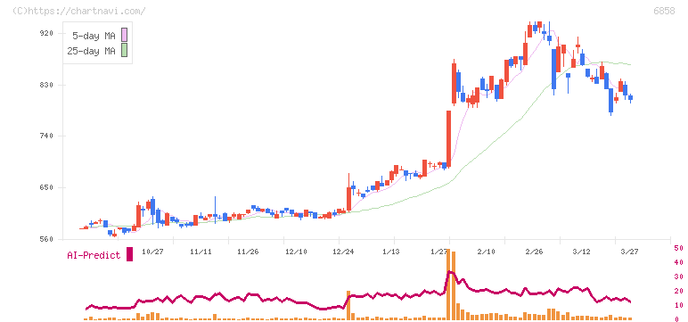 小野測器(6858)の日足チャート