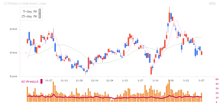 キーエンス(6861)の日足チャート