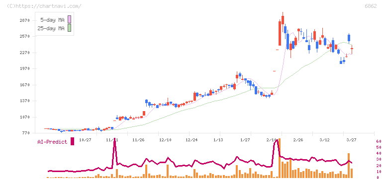 ミナトホールディングス(6862)の日足チャート