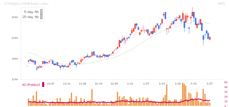 ニレコ(6863)の日足チャート