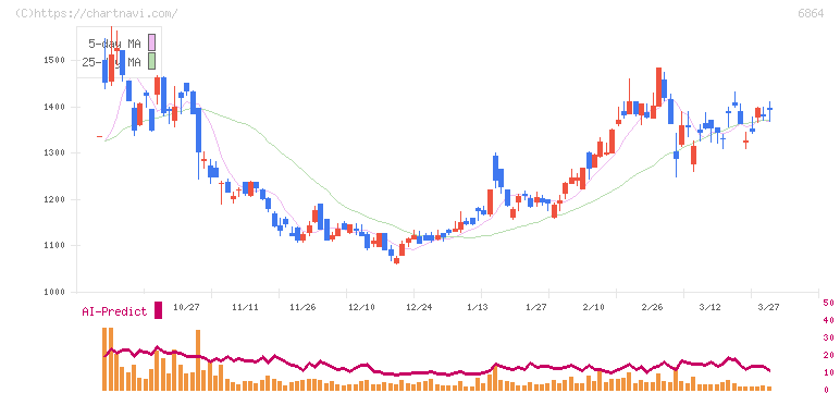 エヌエフホールディングス(6864)の日足チャート