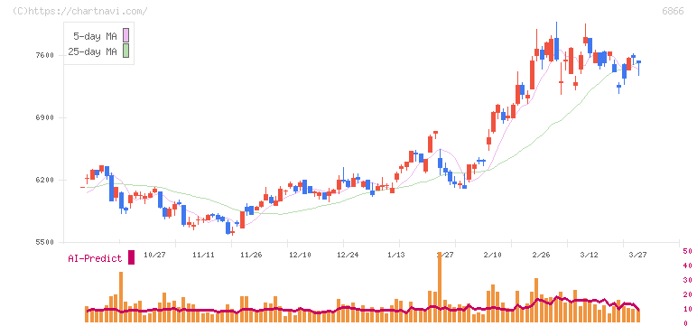 ＨＩＯＫＩ(6866)の日足チャート