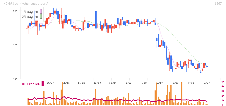 リーダー電子(6867)の日足チャート