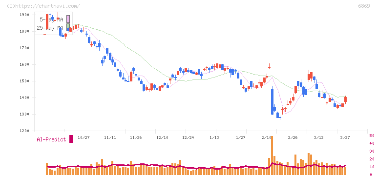 シスメックス(6869)の日足チャート