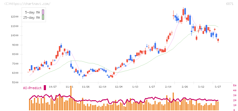 日本マイクロニクス(6871)の日足チャート