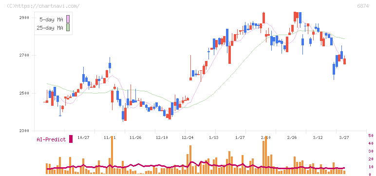 協立電機(6874)の日足チャート