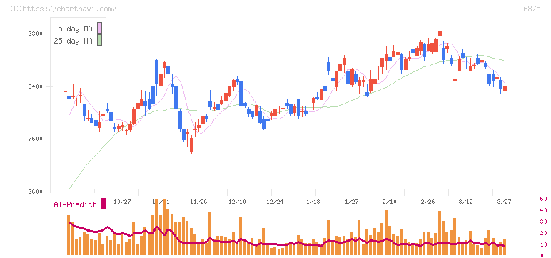 メガチップス(6875)の日足チャート