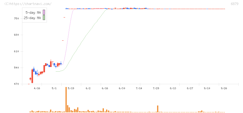 ＩＭＡＧＩＣＡ　ＧＲＯＵＰ(6879)の日足チャート