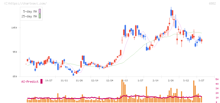 三社電機製作所(6882)の日足チャート