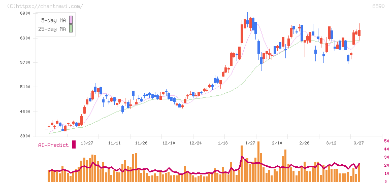 フェローテック(6890)の日足チャート