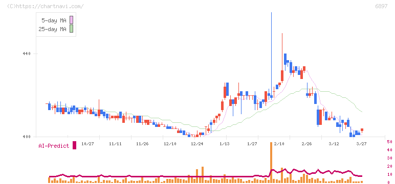 ツインバード(6897)の日足チャート