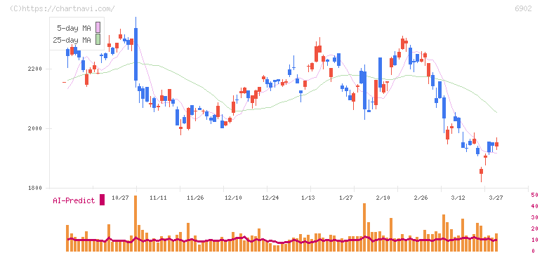 デンソー(6902)の日足チャート