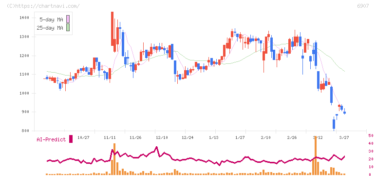 ジオマテック(6907)の日足チャート