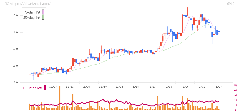 菊水ホールディングス(6912)の日足チャート
