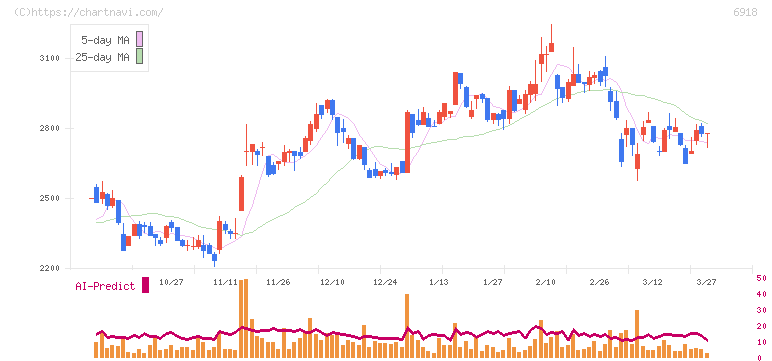 アバールデータ(6918)の日足チャート
