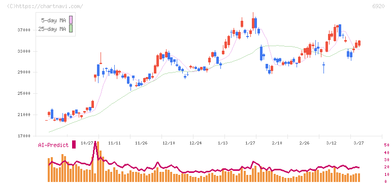 レーザーテック(6920)の日足チャート