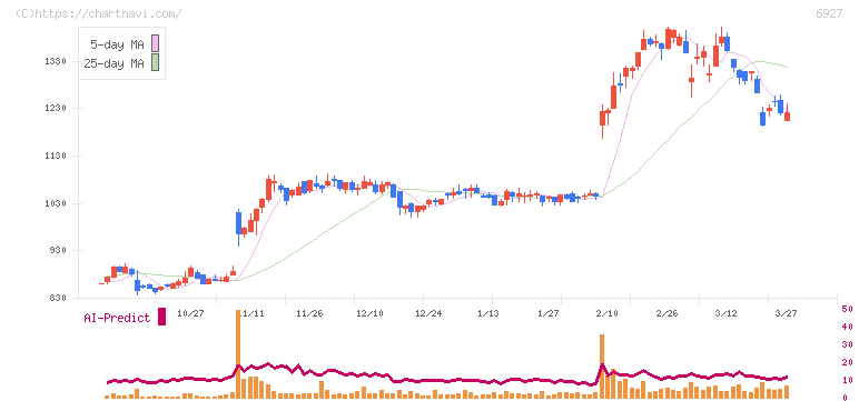 ヘリオス　テクノ　ホールディング(6927)の日足チャート
