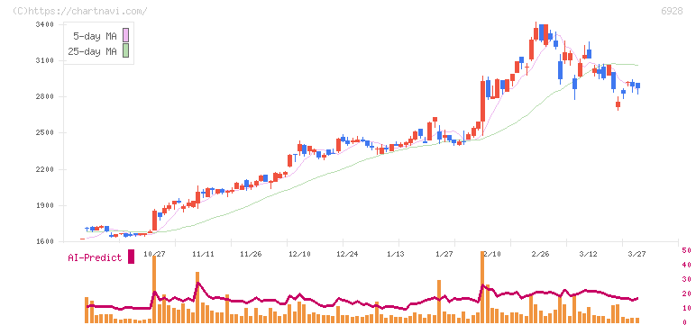 エノモト(6928)の日足チャート