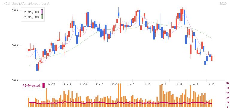 日本セラミック(6929)の日足チャート