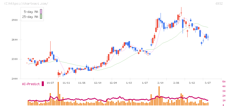 遠藤照明(6932)の日足チャート