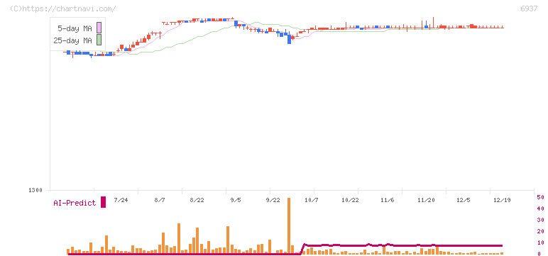 古河電池(6937)の日足チャート