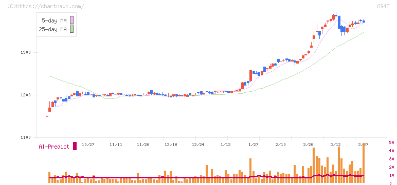 ソフィアホールディングス(6942)の日足チャート