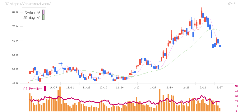 日本アビオニクス(6946)の日足チャート