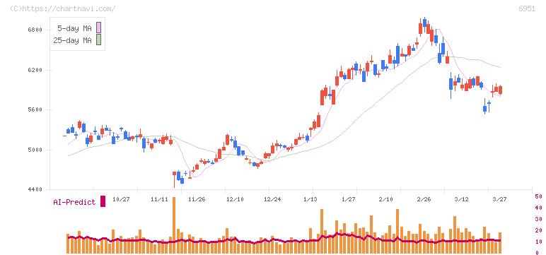 日本電子(6951)の日足チャート