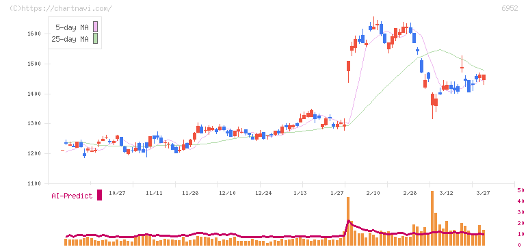 カシオ計算機(6952)の日足チャート