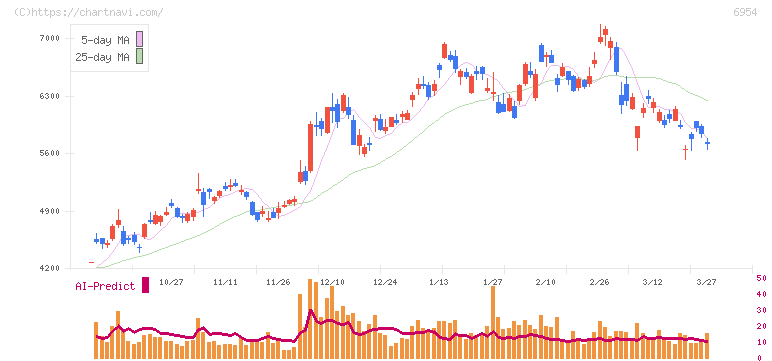 ファナック(6954)の日足チャート