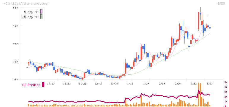 ＦＤＫ(6955)の日足チャート