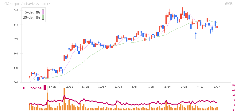 日本ＣＭＫ(6958)の日足チャート
