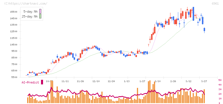 エンプラス(6961)の日足チャート
