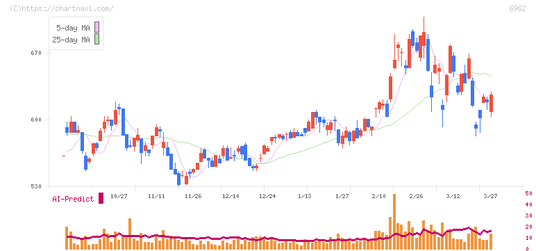 大真空(6962)の日足チャート