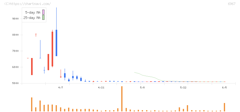 新光電気工業(6967)の日足チャート