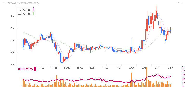 松尾電機(6969)の日足チャート