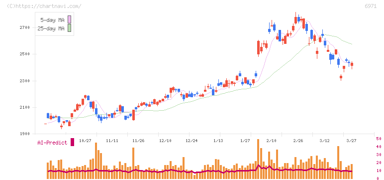 京セラ(6971)の日足チャート