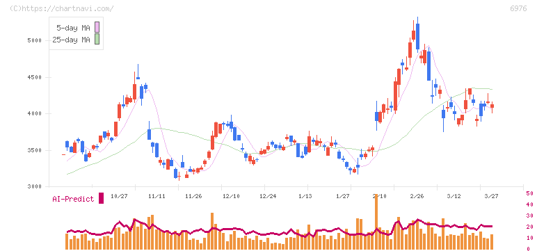 太陽誘電(6976)の日足チャート