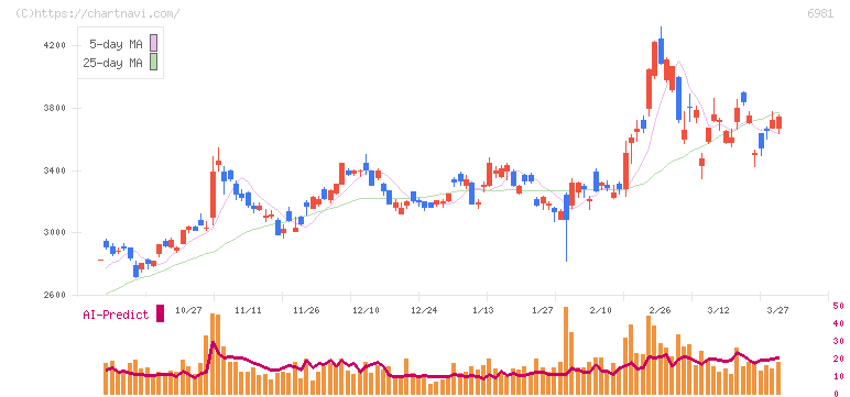 村田製作所(6981)の日足チャート