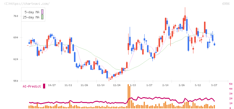 双葉電子工業(6986)の日足チャート