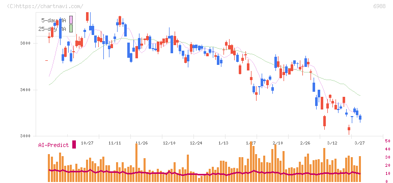 日東電工(6988)の日足チャート