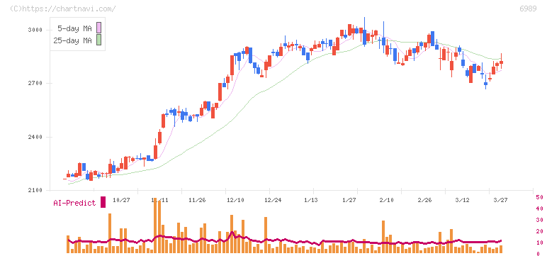 北陸電気工業(6989)の日足チャート