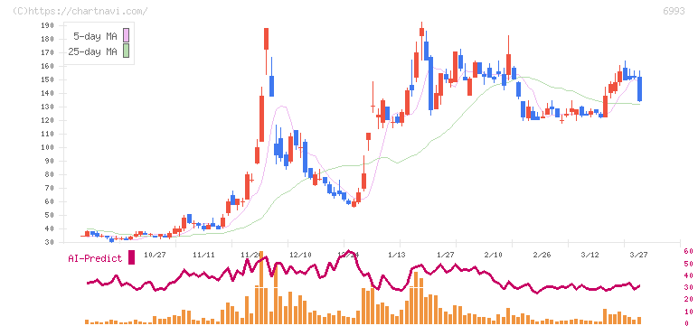 大黒屋ホールディングス(6993)の日足チャート