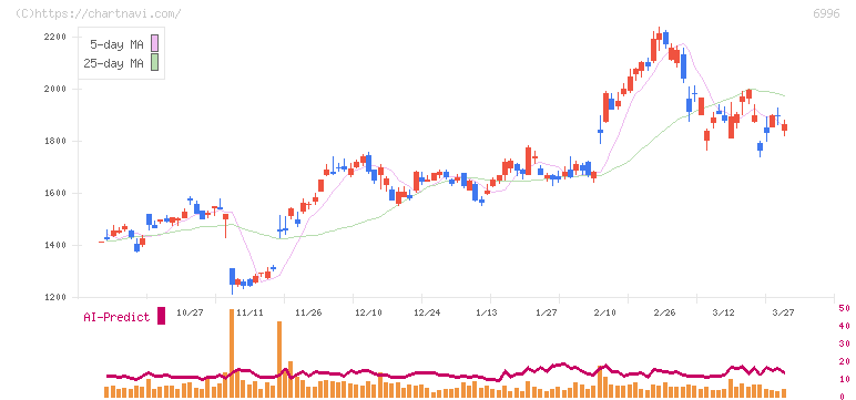 ニチコン(6996)の日足チャート