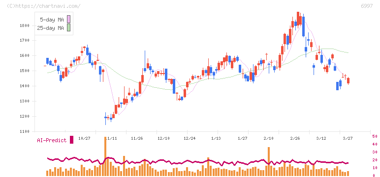日本ケミコン(6997)の日足チャート