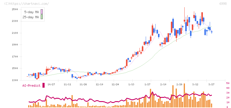 日本タングステン(6998)の日足チャート