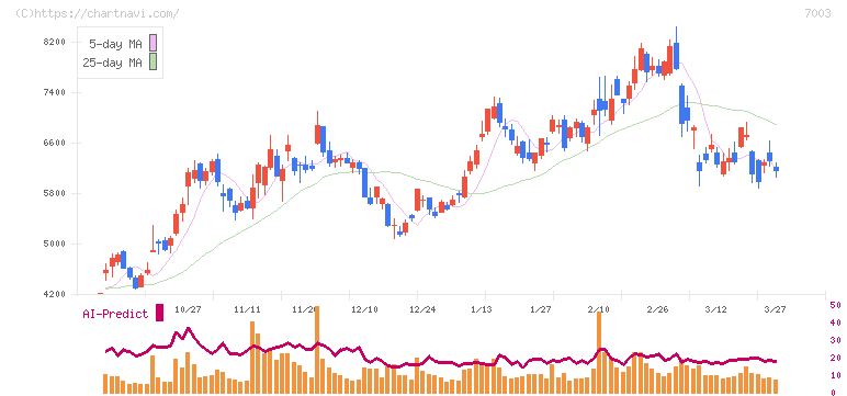 三井Ｅ＆Ｓ(7003)の日足チャート