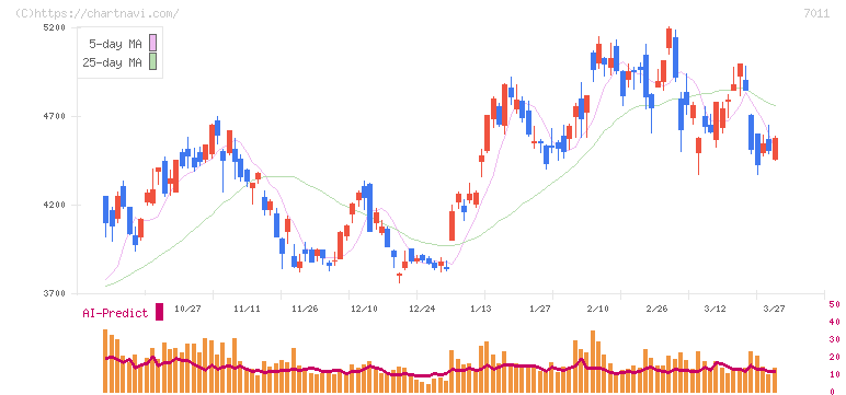三菱重工業(7011)の日足チャート