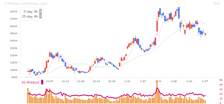 川崎重工業(7012)の日足チャート